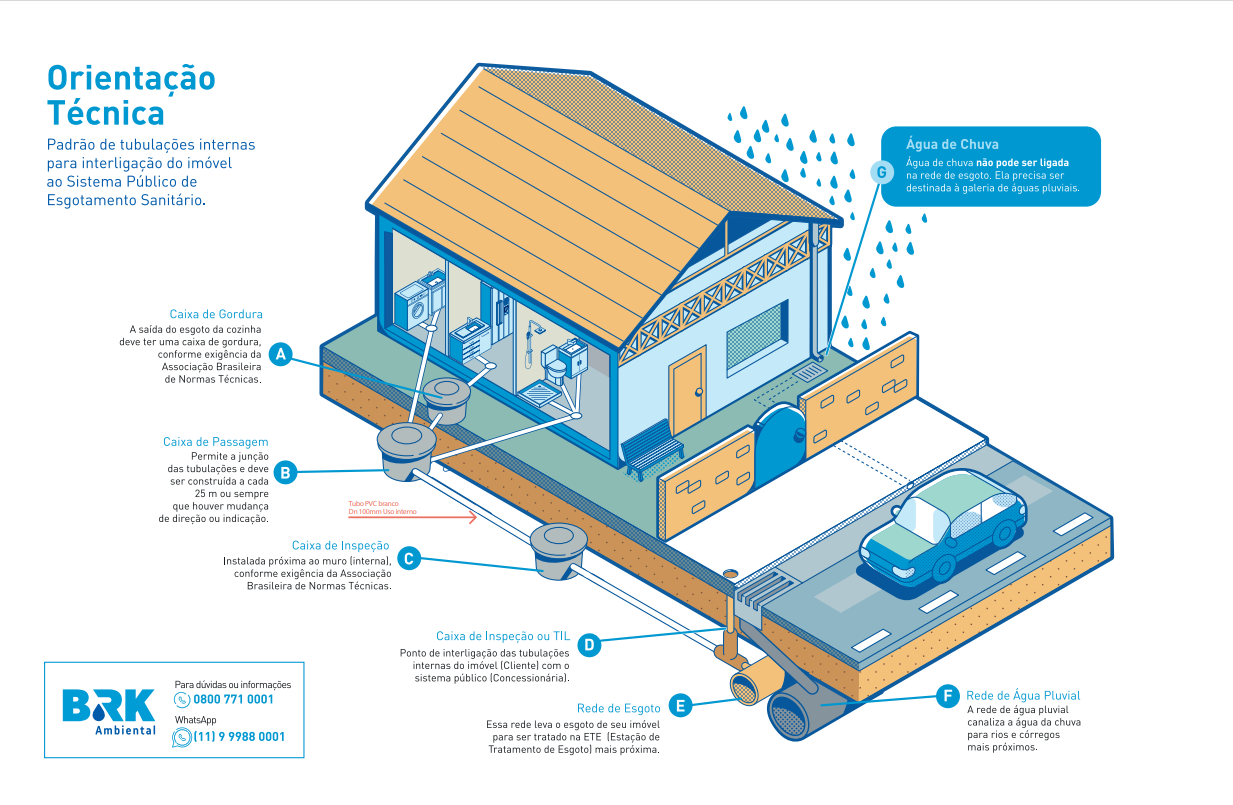 LIGAÇÃO DE ESGOTO - INFOGRÁFICO